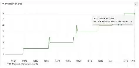 TON币为何暴涨？TON为何值得关注？