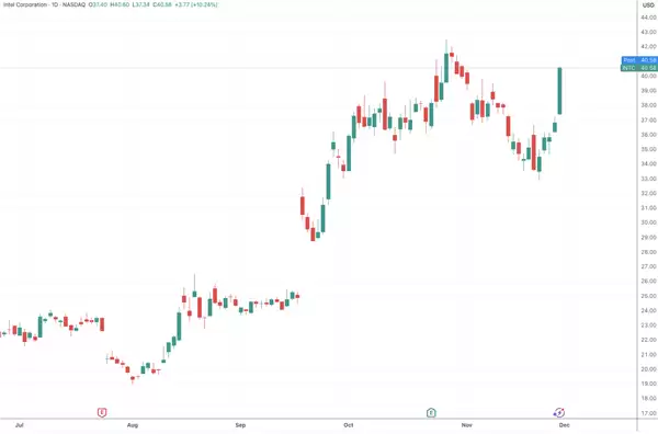 英特尔异动拉升!知名分析师称公司有望拿下苹果芯片订单