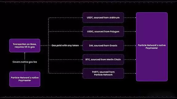 Particle Network是什么?一文看懂链抽象项目Particle Network