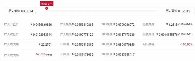 CSTL币历史最高价和最低价是多少