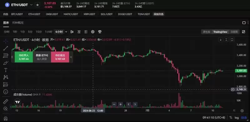 2025.5.23以太坊ETH价格预测:这个周末能达到3500美元吗？