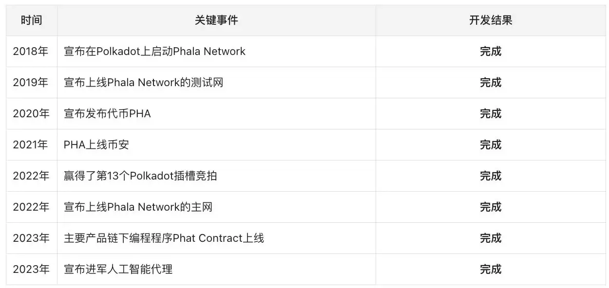 Phala Network:人工智能路由