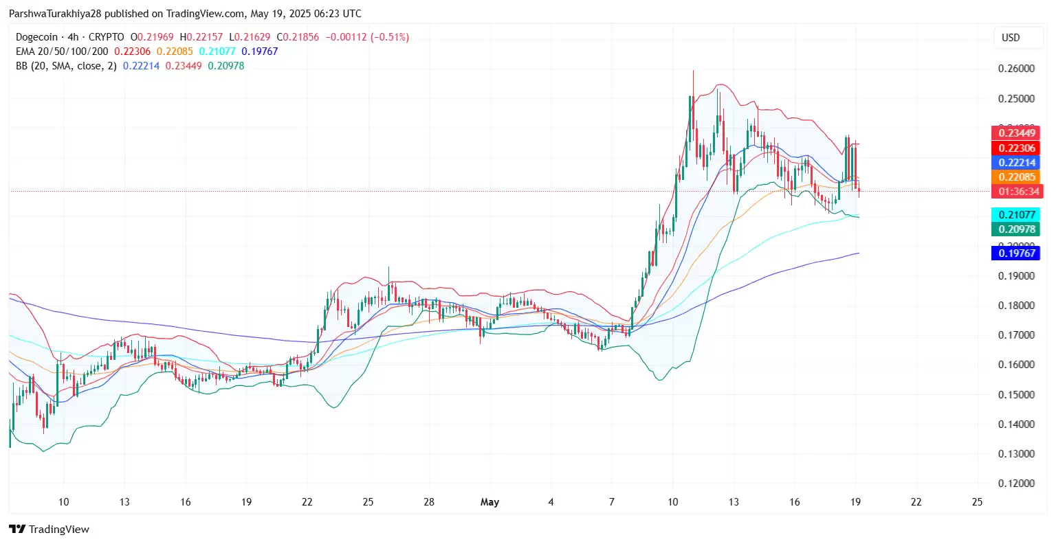 DOGE近期价格预测:狗狗币能涨到0.237美元吗