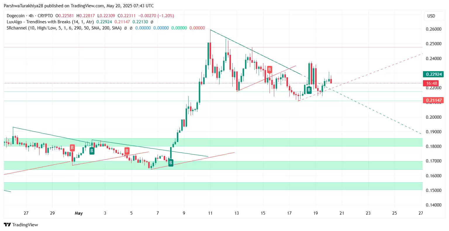 DOGE近期价格预测:狗狗币能涨到0.237美元吗