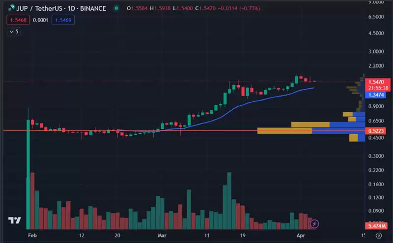 Jupiter是投资Solana的放大器吗？
