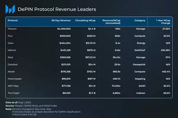 DePIN赛道还有希望吗?盘点DePIN6个值得关注的加密项目