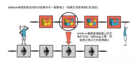 什么是Arbitrum？如何使用Arbitrum链？Arbitrum链上项目盘点