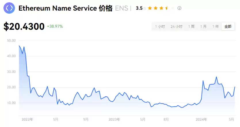 ENS域名/ENS币是什么?ENS币价格预测、ENS币值得投资吗?