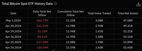 比特币自3月高点暴跌超20%!彭博:但仍信心反弹