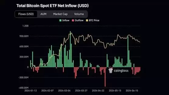 比特币现货ETF净流出趋势图