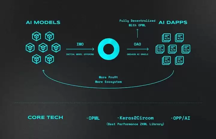Ora Protocol是什么?未来价值如何?Ora Protocol空投教程
