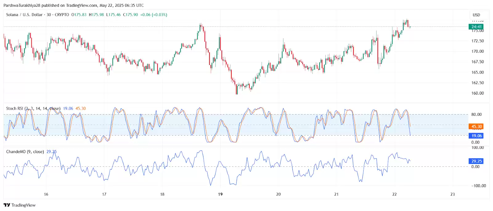 2025年5月23日SOL价格预测:SOL价格将创下新高还是面临现实考验？