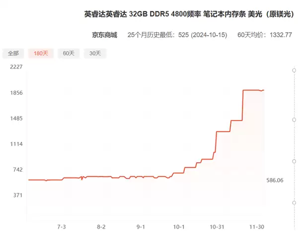 内存贵如黄金!凌晨4点被快递员偷走了