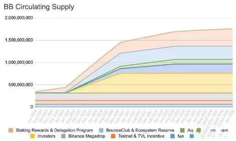 BounceBit(BB)币是什么?BB代币经济学与未来前景分析