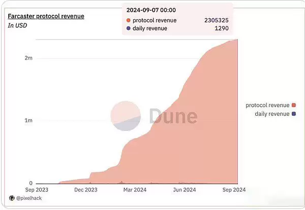 估值10亿的社交龙头Farcaster未来怎么样？