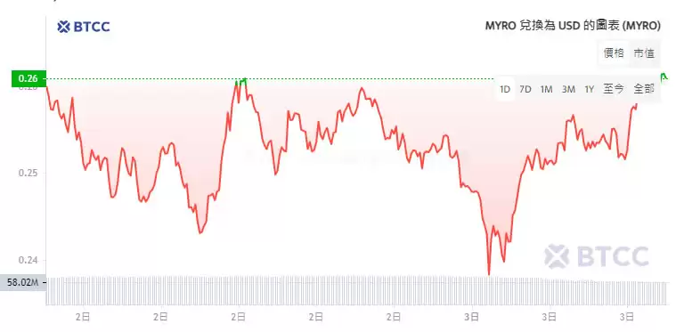 Solana迷因币MYRO是什么？为何飙涨？MYRO币价格走势预测