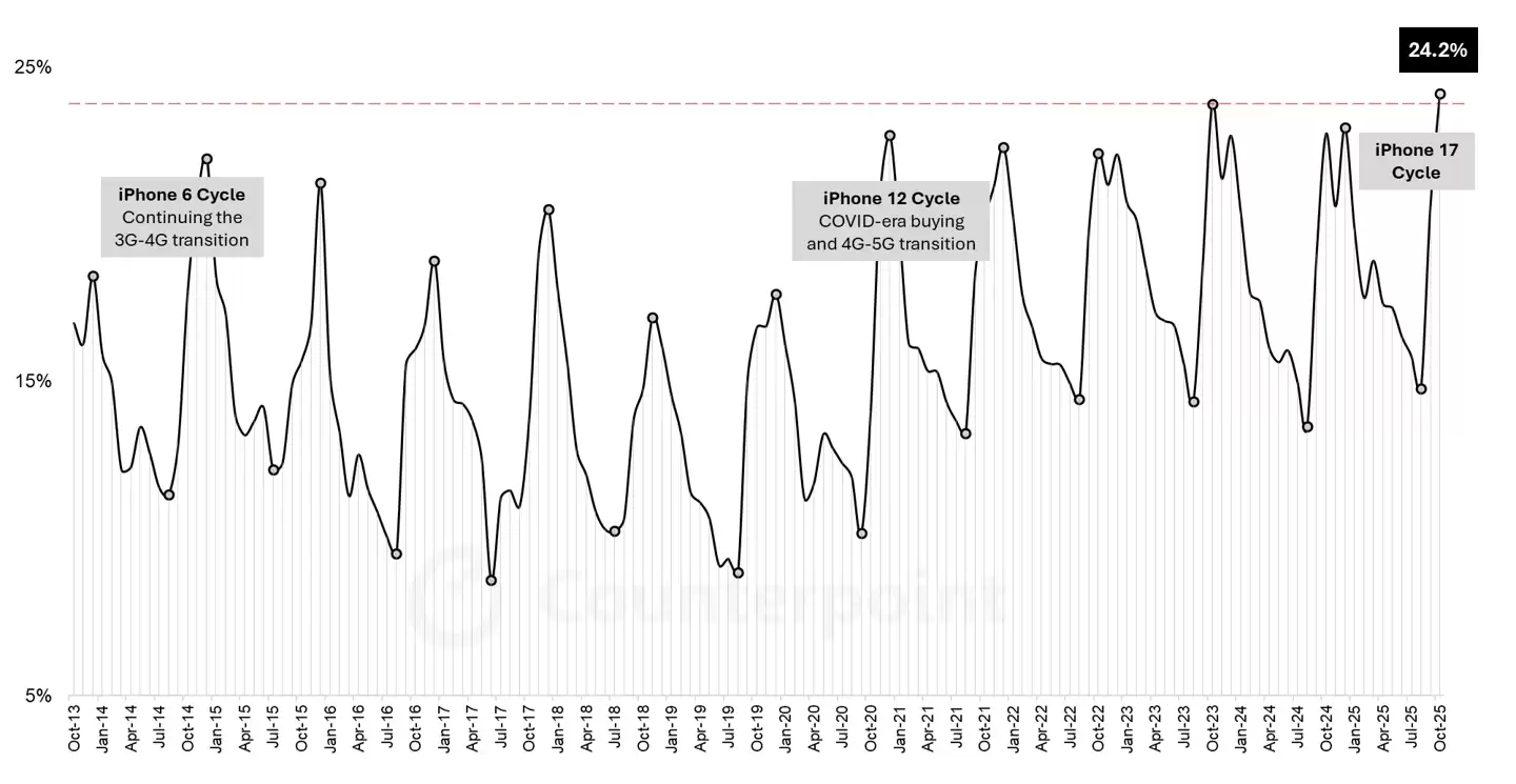 CounterPoint：iPhone 17 系列助推，苹果 10 月全球手机份额飙至 24.2% 刷新单月纪录