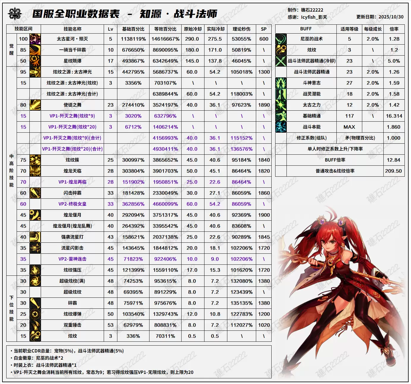 DNF11.26职业改版战斗法师技能数据表