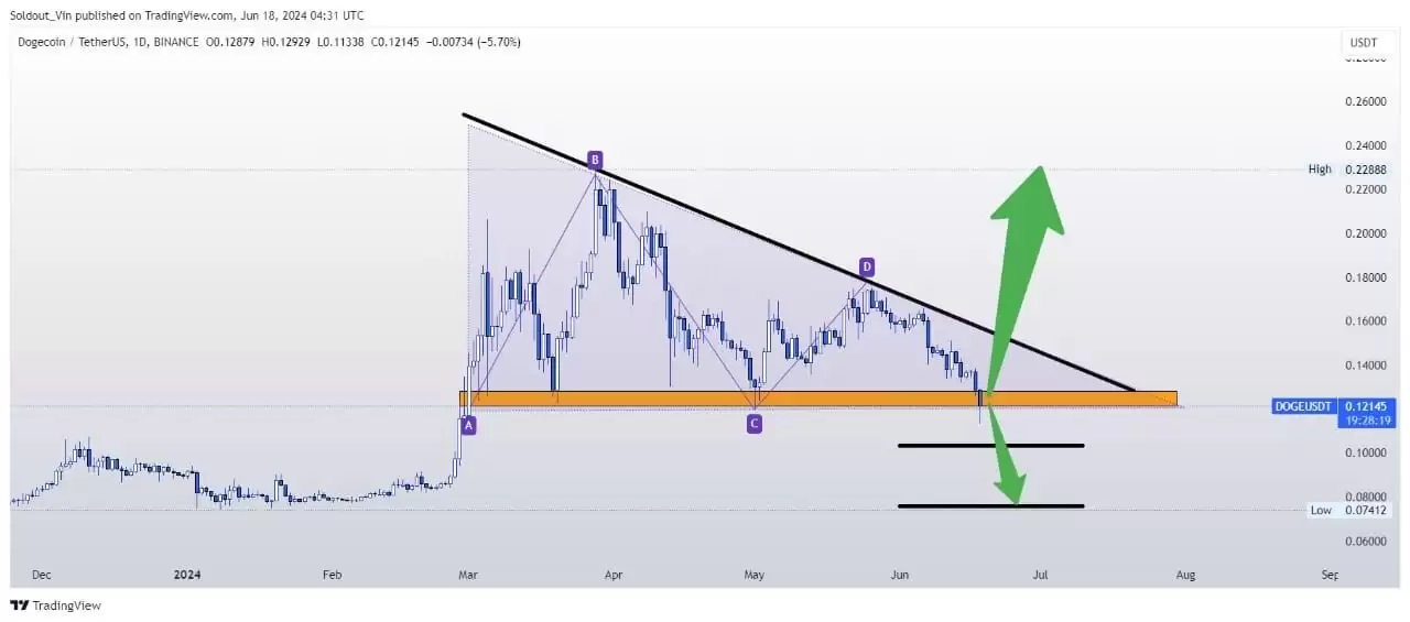 DOGE近期价格预测:狗狗币能涨到0.237美元吗