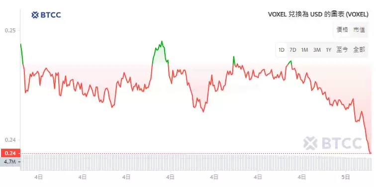 Voxies(VOXEL)币是什么？VOXEL币价格走势分析及未来展望