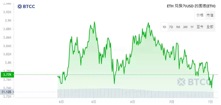 ETH走势预测:以太币ETH未来价格走势如何?还会涨吗?