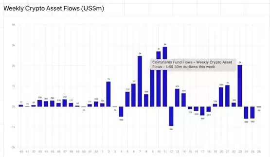 CoinShares：出现比特币情绪转好迹象！Coinbase溢价指数跌至两年最低