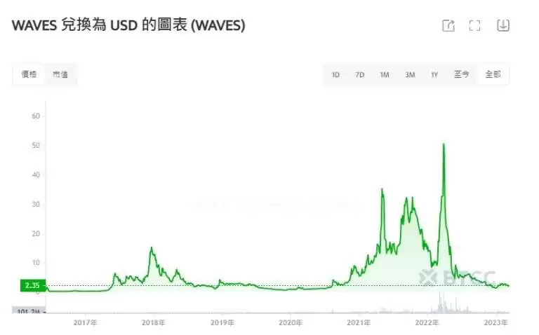 WAVES波币是什么?Waves币未来如何?值得投资吗?