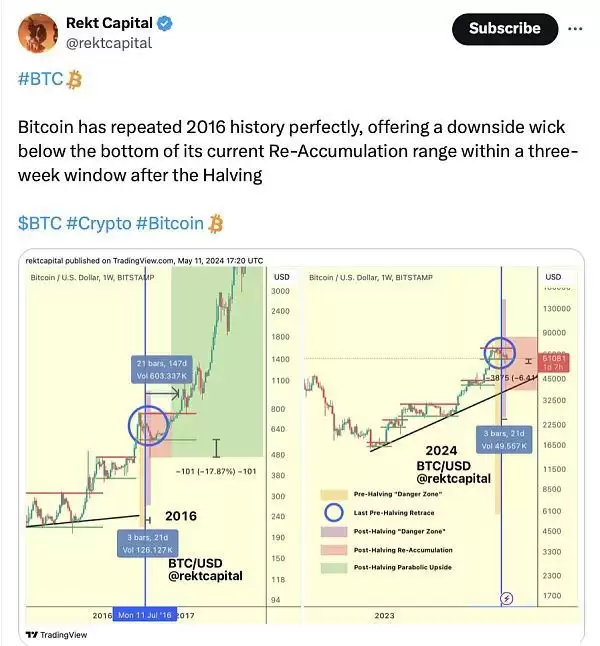 比特币价格走势分析图表：局部底部确认