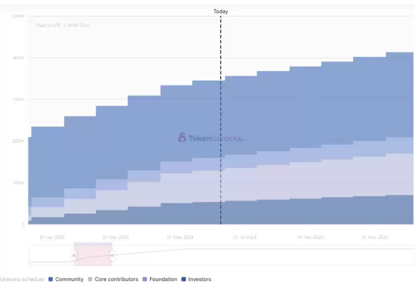 Aptos代币解锁曲线