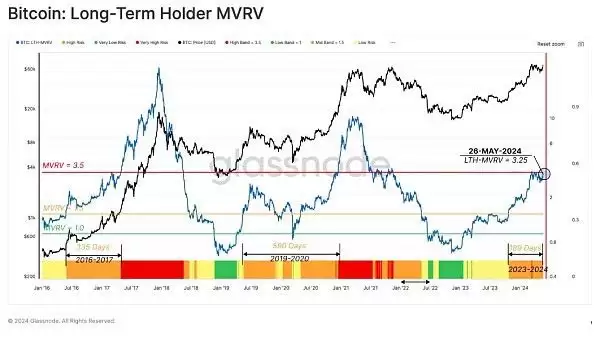 2025Glassnode对牛市分析:当前市场相比历史牛市更为谨慎