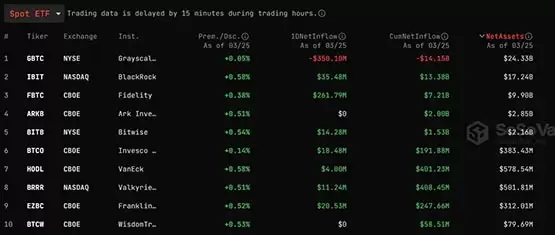 比特币ETF恢复净流入！10X Research：下个目标8.3万美元