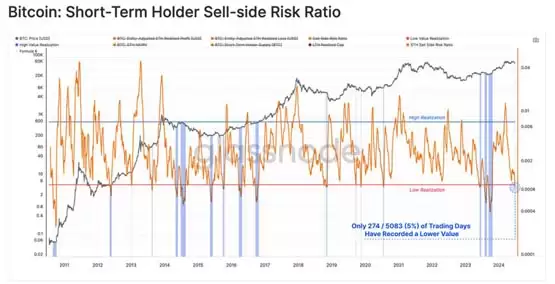 Glassnode周报:比特币更大波动要来了!但比特币仍处于牛市