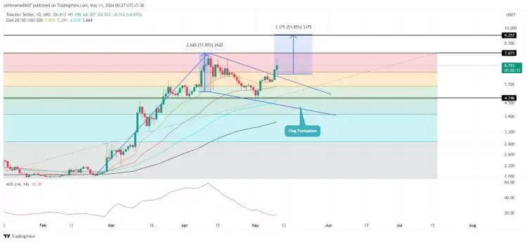 Toncoin价格预测：5月份TON是否会反弹至10美元？