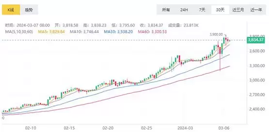 ETH突破3850!但BAYC、Azuki等多款蓝筹NFT近一周均跌幅超过20%