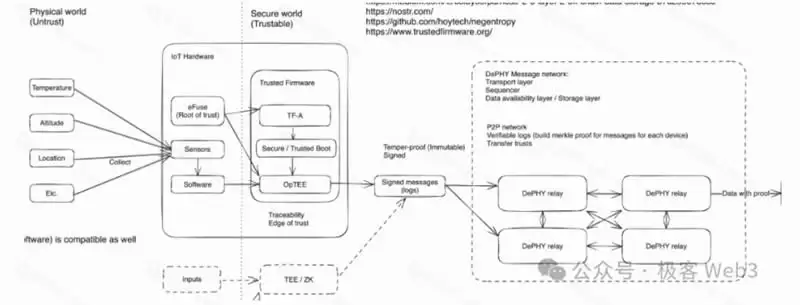 DePIN科普文:IoTeX、DePHY和peaq等基础设施是怎么运转的