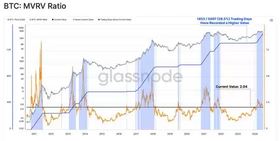 Glassnode周报:比特币更大波动要来了!但比特币仍处于牛市