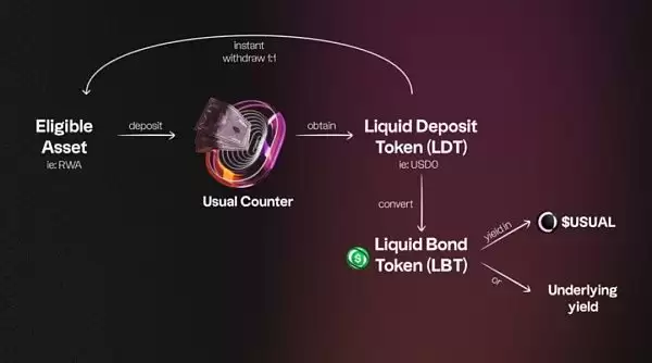 Usual是什么?如何获取USD0代币?Usual币全面解读