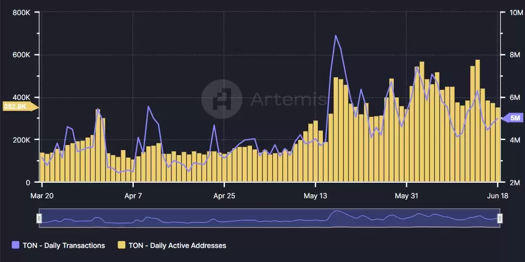 TON挖掘链上明星项目与未来机遇(上)