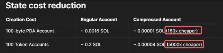 以太坊和Solana哪家ZK技术更强？哪家更值得投资？