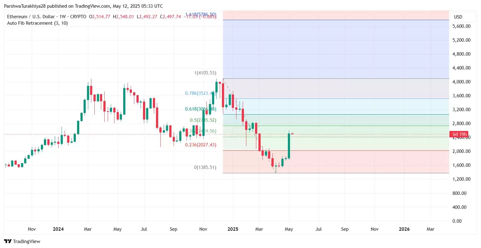 2025.5.23以太坊ETH价格预测:这个周末能达到3500美元吗？