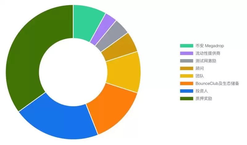 为什么大家都看好BounceBit币?BounceBit代币亮点和经济模型分析