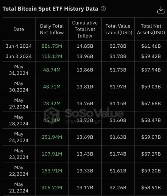 比特币ETF净流入8亿美金！创下3/12以来最高记录