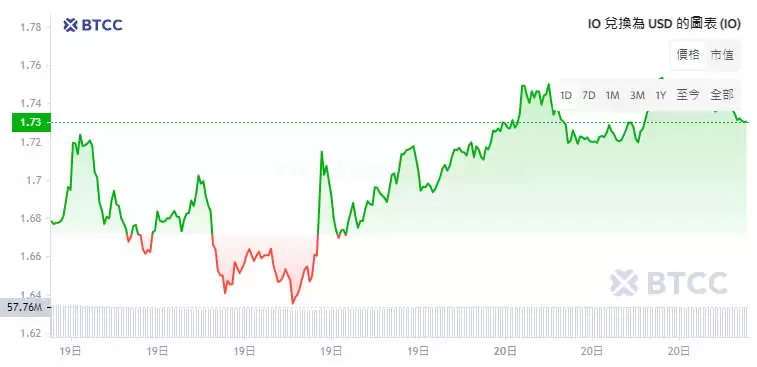 io.net是什么?IO币值得投资吗?IO币价格预测