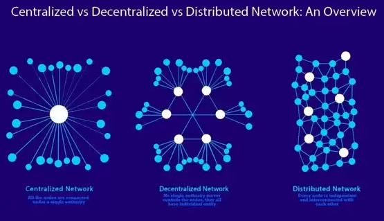 去中心化网络结构示意图