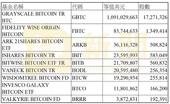 13F报告:全169家资产管理公司买入贝莱德IBIT!SIG持有9支比特币ETF