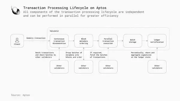 区块链并行执行是什么?为什么下一代区块链并行执行很重要