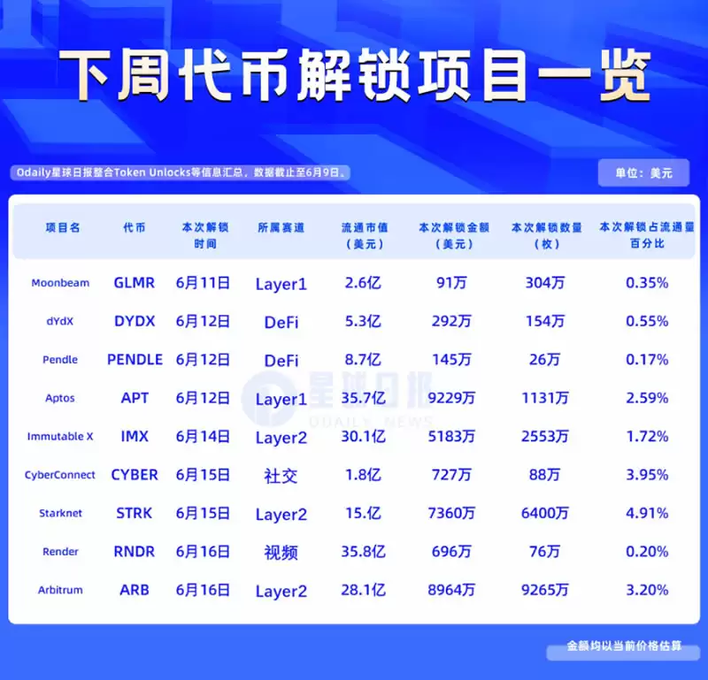 Starknet代币解锁曲线