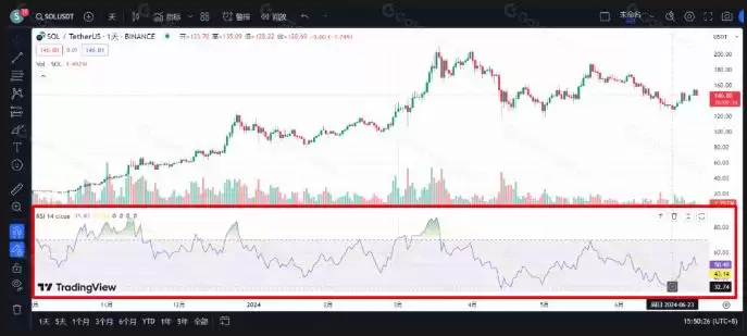 加密货币基础技术分析指标和方法