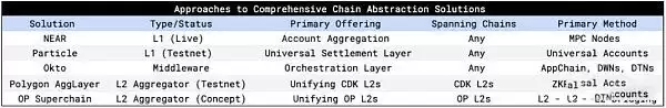 链抽象是什么？有哪些币种？链抽象相关项目盘点