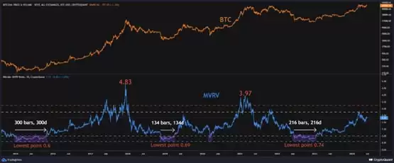 CryptoQuant：比特币6月很可能破新高！加密货币牛市仍未结束